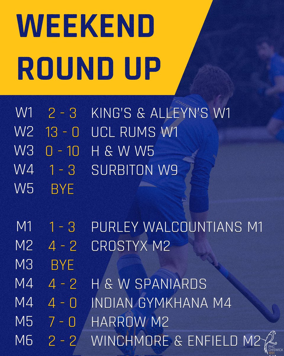 The final round up of the season 🥹

Promotion sealed for M2 ⬆️
A huge win for W2 🏑
An unbeaten season for M4 💪

What a way to end the season!

#MensHockey #WomensHockey #FieldHockey #LondonHockey #WestLondon #Chiswick