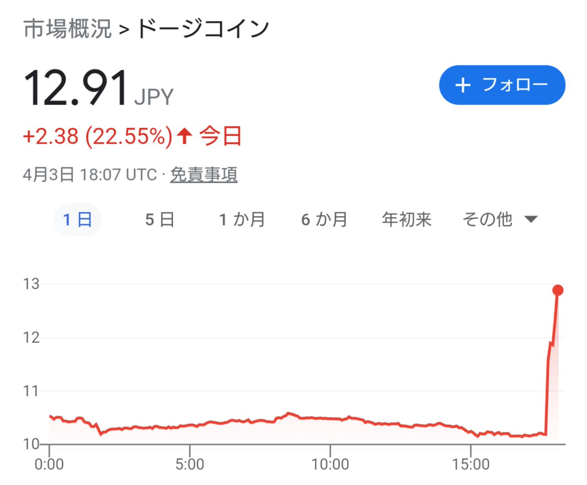 ツイッターのツイートアクティビティ画面の鳥のロゴマークが犬になっている件、犬は仮想通貨DOGEコイン のマークで、今日はDogecoinの爆上げがあった模様。大量保有しているイーロン・マスクがウハウハでツイッターのロゴマークをドージコインの犬に差し替えた？