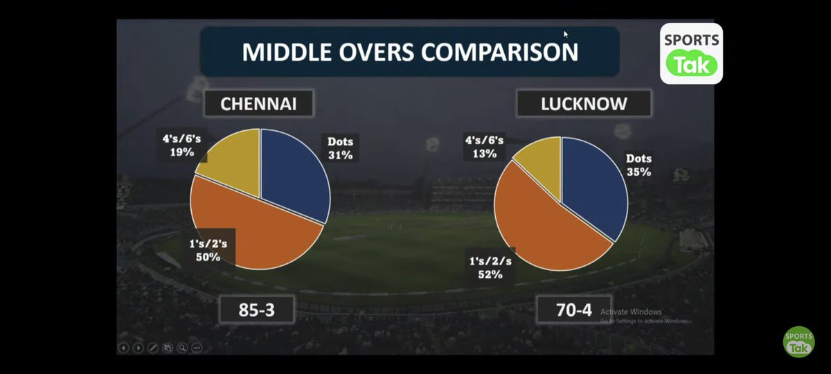 21shashi's tweet image. @aajtak #Activatewindows #sportstak At least when doing analysis be compliant by using proper licenced windows