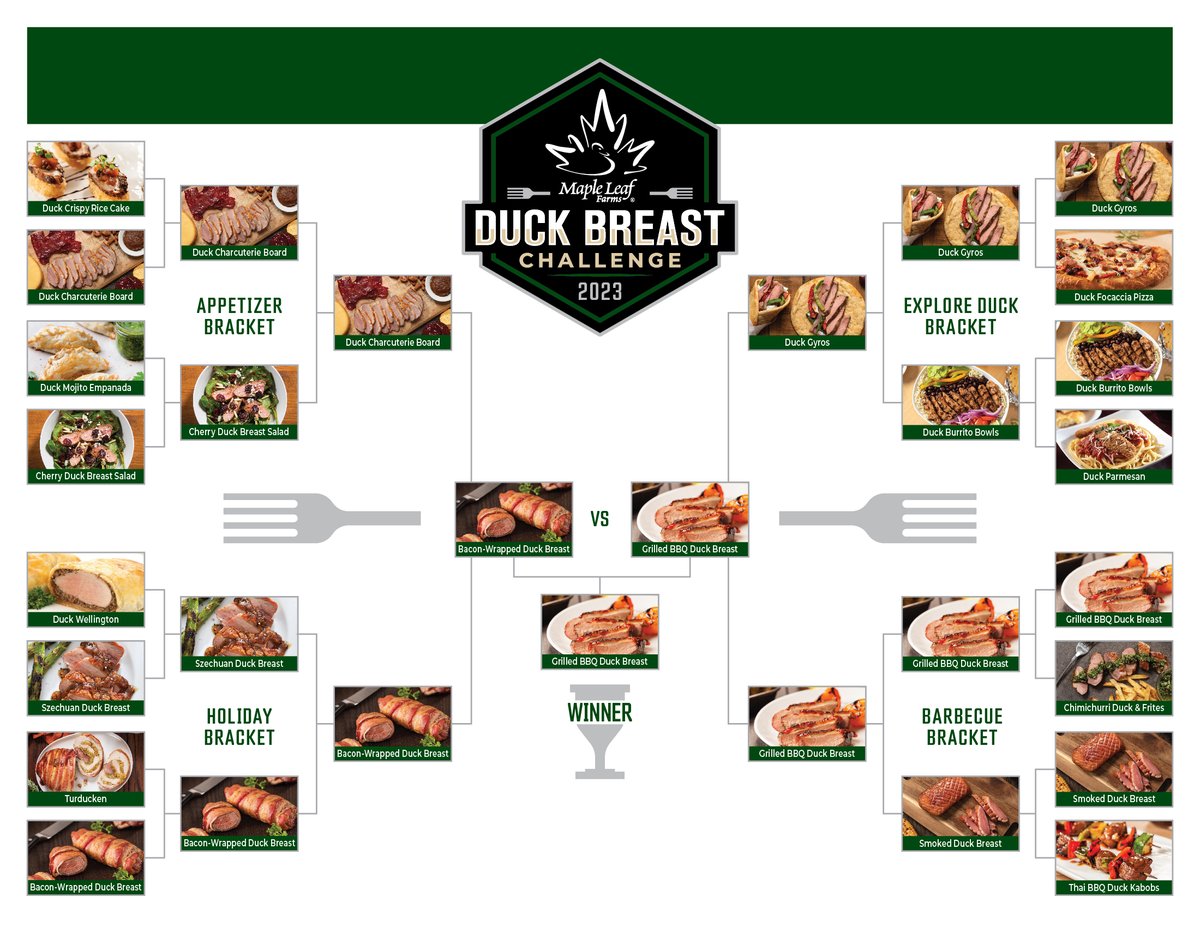 16 Maple Leaf Farms Duck Breast Recipes took to the court in our 2023 Duck Breast Bracket Challenge! The Final Faceoff votes are in... Our Grilled BBQ Duck Breast Recipe has officially been crowned the winner! 🏆🦆🥇 Check out the recipe here 👉 bit.ly/40G6jf6