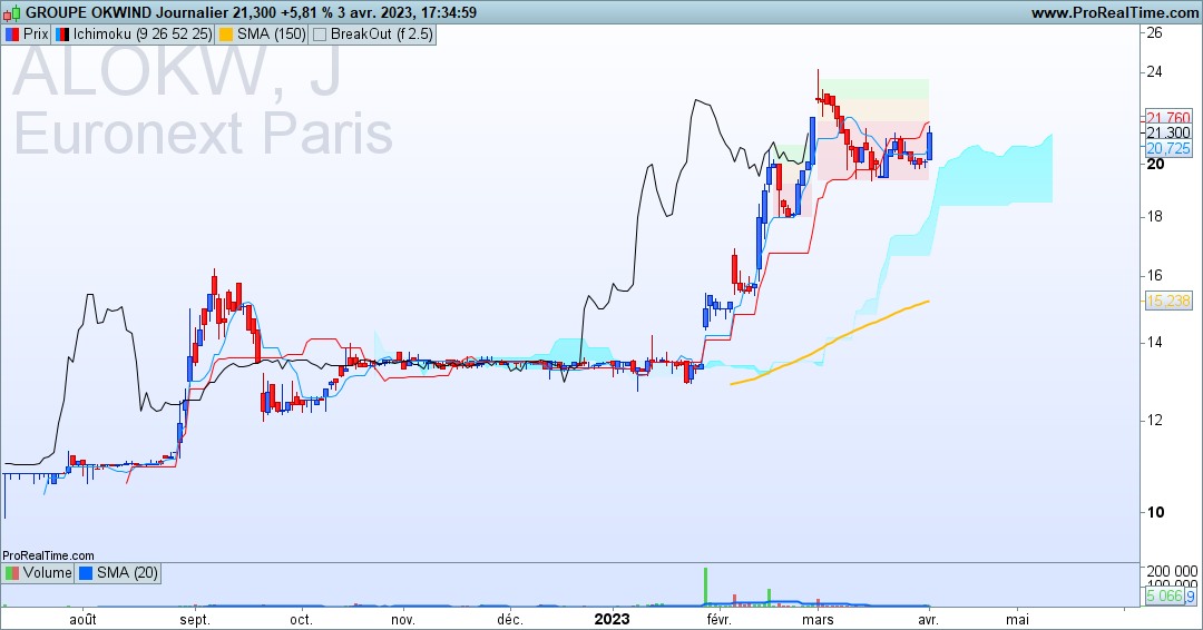 ProSwingTrading's tweet photo. $ALOKW qui consolide après une forte hausse depuis son niveau d'introduction.
#SwingTradingPro https://t.co/maVO9k1kN9