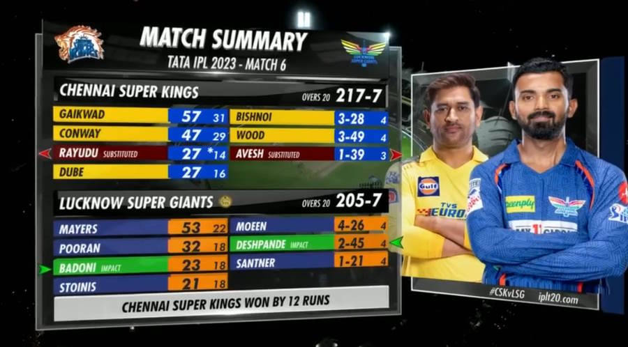 cricpk's tweet photo. CSK have won 19 matches out of the last 22 matches at Chepauk Stadium

#CSKvsLSG https://t.co/tiVC5ME7Au