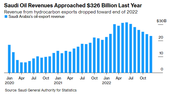 Gráfico con la evolución mensual de los ingresos de Arabia Saudí procedentes de la exportación de petróleo, desde enero de 2020.