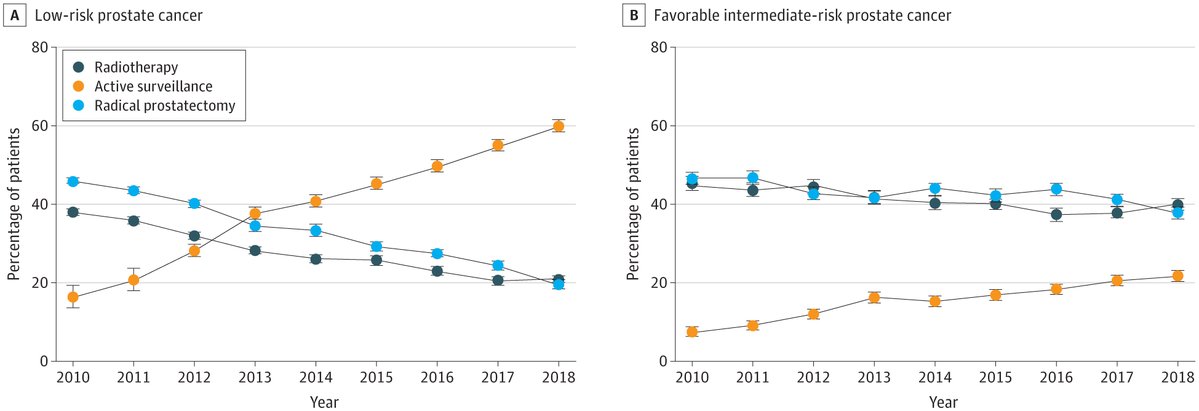 Bashir Al Hussein (@bashiralhussein) on Twitter photo How is the US doing with #activesurveillance for #prostatecancer?
Our new SEER analysis on AS use & factors associated with it in <a href="/JAMAInternalMed/">JAMA Internal Medicine</a>:
➡️AS Rates *increased* to 60% for low-risk & 22% for Fav IR cancer by 2018!
<a href="/jeshoag/">Jonathan Evan Shoag 🇮🇱🇺🇸</a> <a href="/DanBarocas/">Daniel Barocas</a>
jamanetwork.com/journals/jamai… How is the US doing with #activesurveillance for #prostatecancer?
Our new SEER analysis on AS use & factors associated with it in <a href="/JAMAInternalMed/">JAMA Internal Medicine</a>:
➡️AS Rates *increased* to 60% for low-risk & 22% for Fav IR cancer by 2018!
<a href="/jeshoag/">Jonathan Evan Shoag 🇮🇱🇺🇸</a> <a href="/DanBarocas/">Daniel Barocas</a>
jamanetwork.com/journals/jamai…