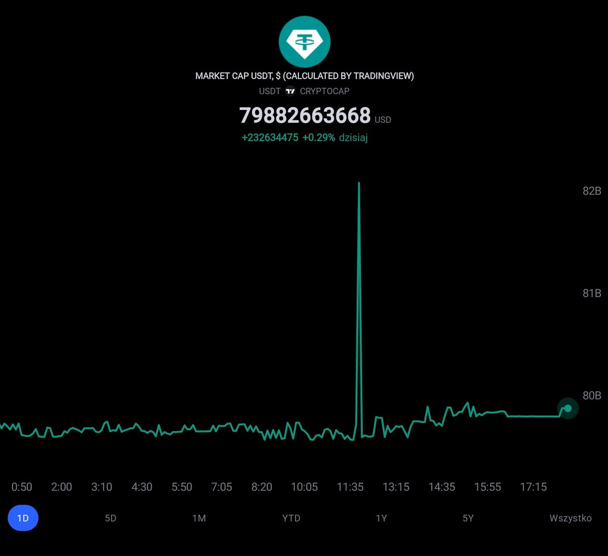 Hello <a href="/paoloardoino/">Paolo Ardoino 🤖</a> , Could you explain what happened on #tether at 8:00 AM today ?