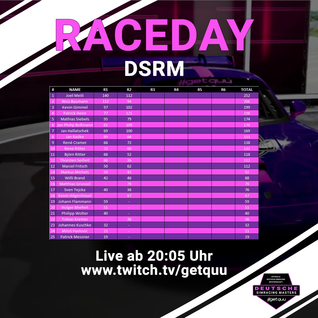 getquu's tweet photo. Die DSRM geht in Rennen 3! Bisher waren alle Läufe von Spannung geprägt! 

Mit dem Porsche Cup in zwei kurzen und knackigen Rennen wird es niemals langweilig! 

#simracing #porsche #dsrm #esport #racing https://t.co/VXJTBfkNMP