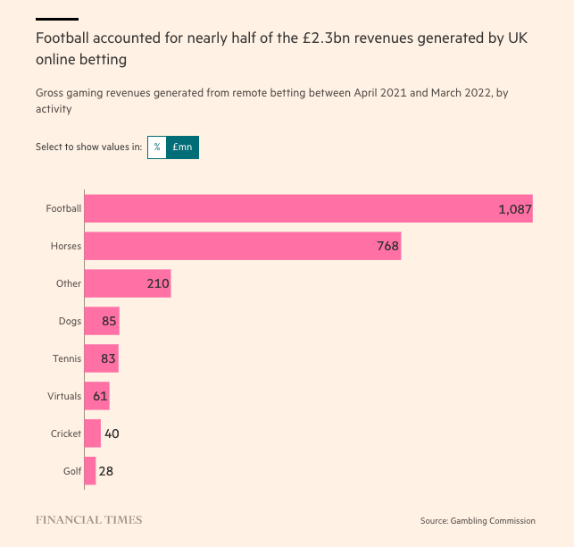 mroliverbarnes's tweet photo. When you look at it, football and the betting industry have become one and the same in England...

Some brilliant charts from @theboysmithy &amp; @ejhollowood https://t.co/G9EOAPbZdU