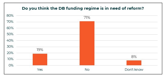 actuarialpost's tweet image. #Trustees predict delay to #FundingCode, @Broadstone_ltd ...high hurdle that the Code imposes on schemes and sponsors for what will, in a lot of cases appear to be very limited gain and sponsors will no doubt find further contribution requests... actuarialpost.co.uk/article/truste… #pensions