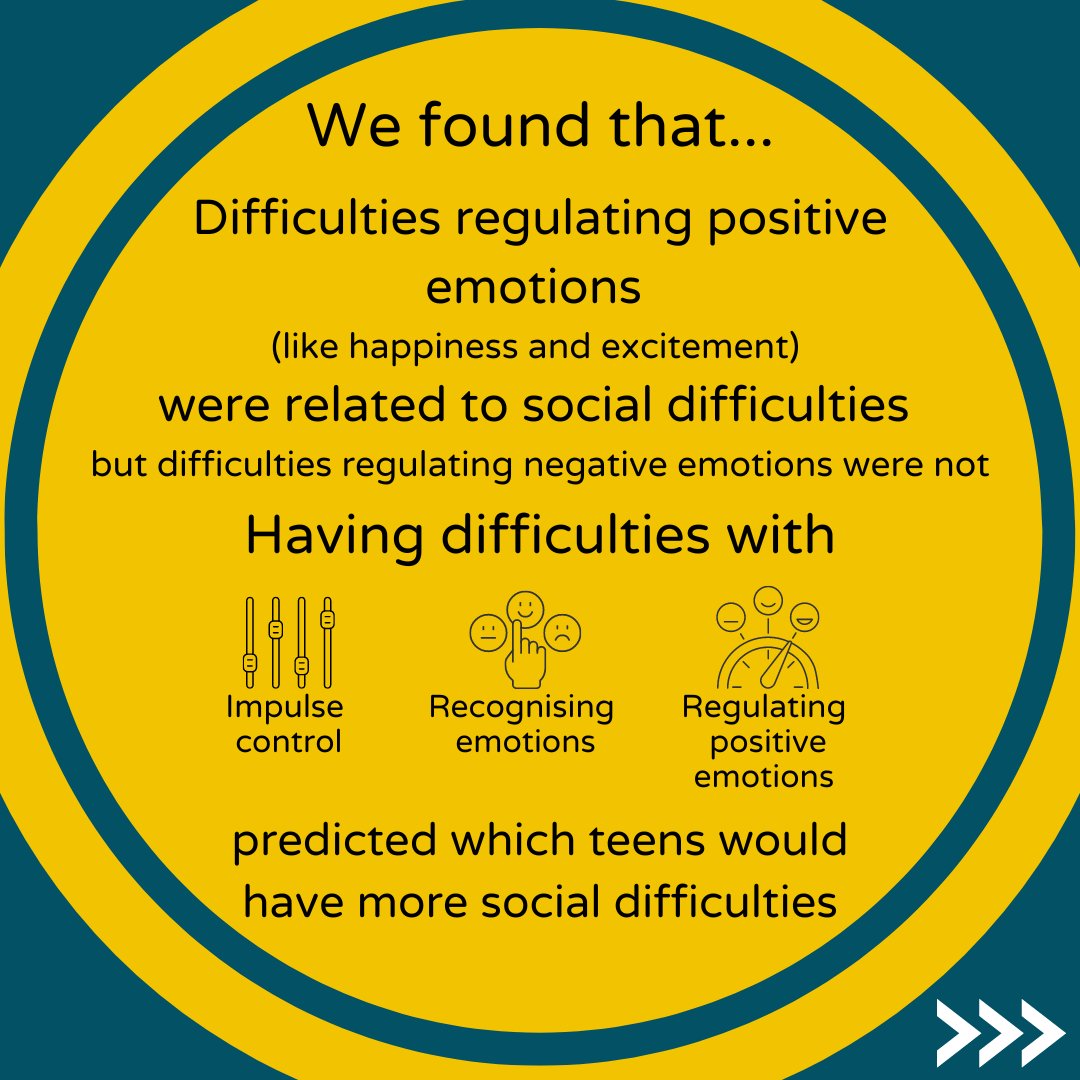 CDDTlab's tweet photo. Swipe to find out more about research Dr Erin Mckay conducted as part of her PhD, all about social difficulties in teens with ADHD
#adhd #socialdifficulties #adhdinteens #adhdresearch https://t.co/TChwodtLrq