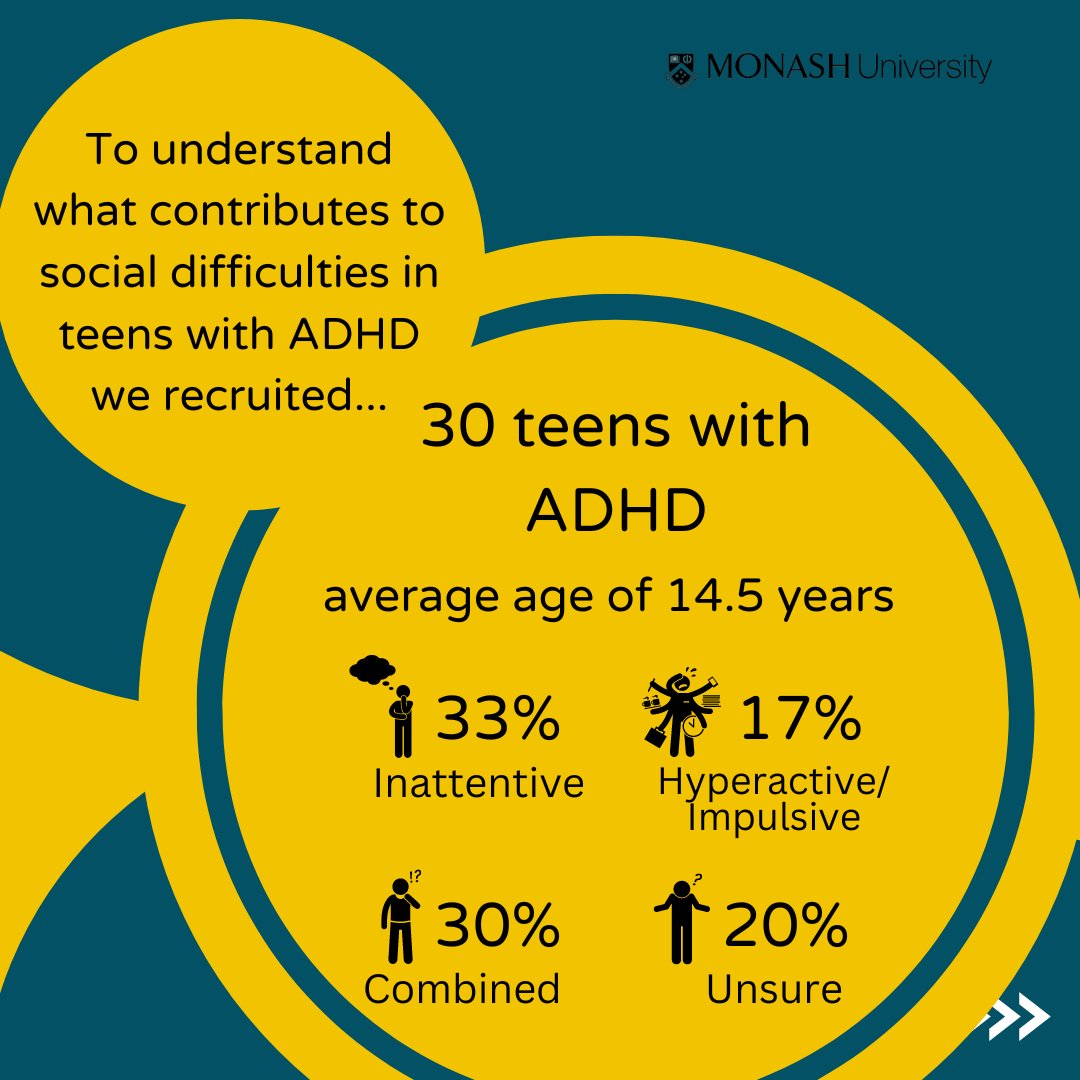 CDDTlab's tweet photo. Swipe to find out more about research Dr Erin Mckay conducted as part of her PhD, all about social difficulties in teens with ADHD
#adhd #socialdifficulties #adhdinteens #adhdresearch https://t.co/TChwodtLrq