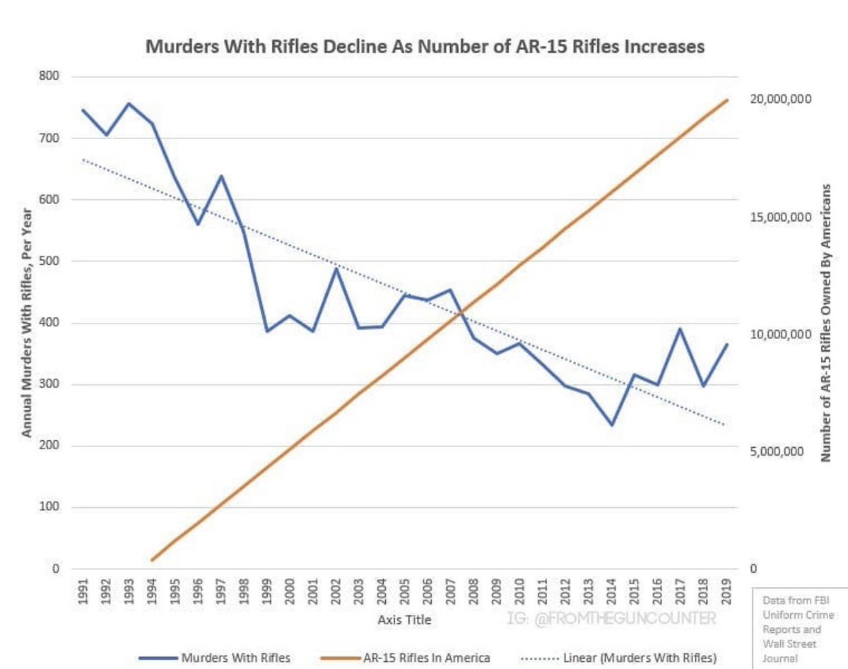 cb27words's tweet photo. @fred_guttenberg #InCommonUse
Not sure how you were "conned" but here's the numbers.
#gunsense is nonsense 
#2A #2AShallNotBeInfringed 
#GunsSaveLives https://t.co/DMUH4ps7xX