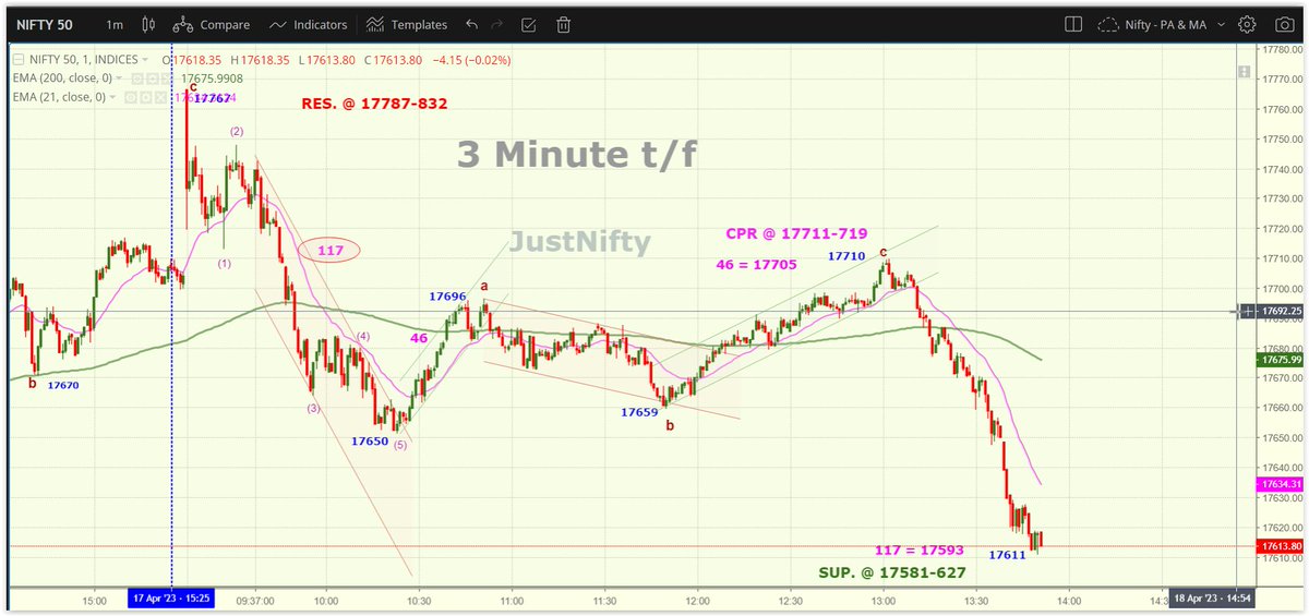 #Nifty 
117 = 1st fall fm 17767 to 17650