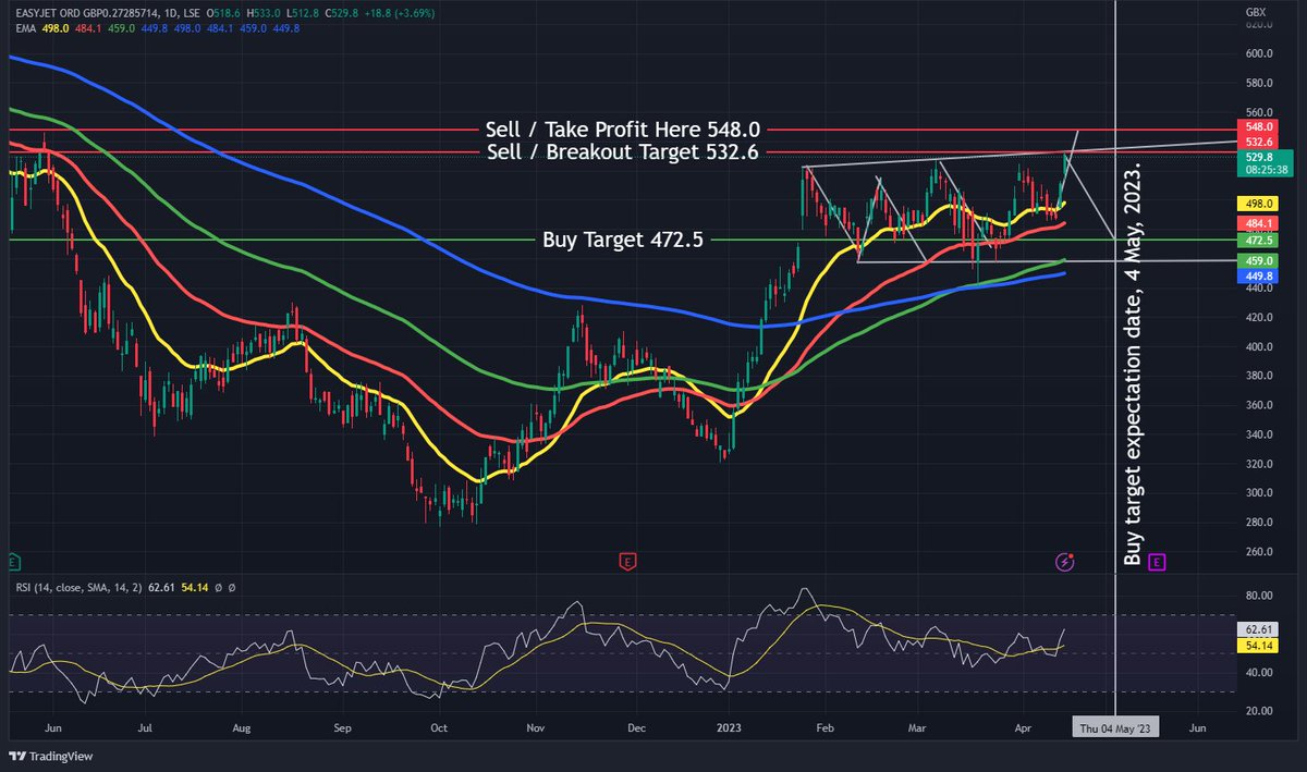MouthPurdy's tweet photo. Took profit on EasyJet, this morning. Despite the update the price trend is heading downwards. Expect to see 472.50 re-test around 4, May. #EZJ https://t.co/nPSAvWmJfB