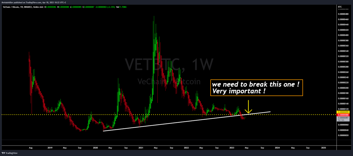 MWhalekiller's tweet photo. #Vet/btc
#Vechainarmy !
#VET is very sensitive to the btc pair, we need to get above the 100 mark. from there, volume and fomo will hit in ! Be careful trading it when we will get close..
I can trade #vet sleeping. https://t.co/QaxxihtPc6
