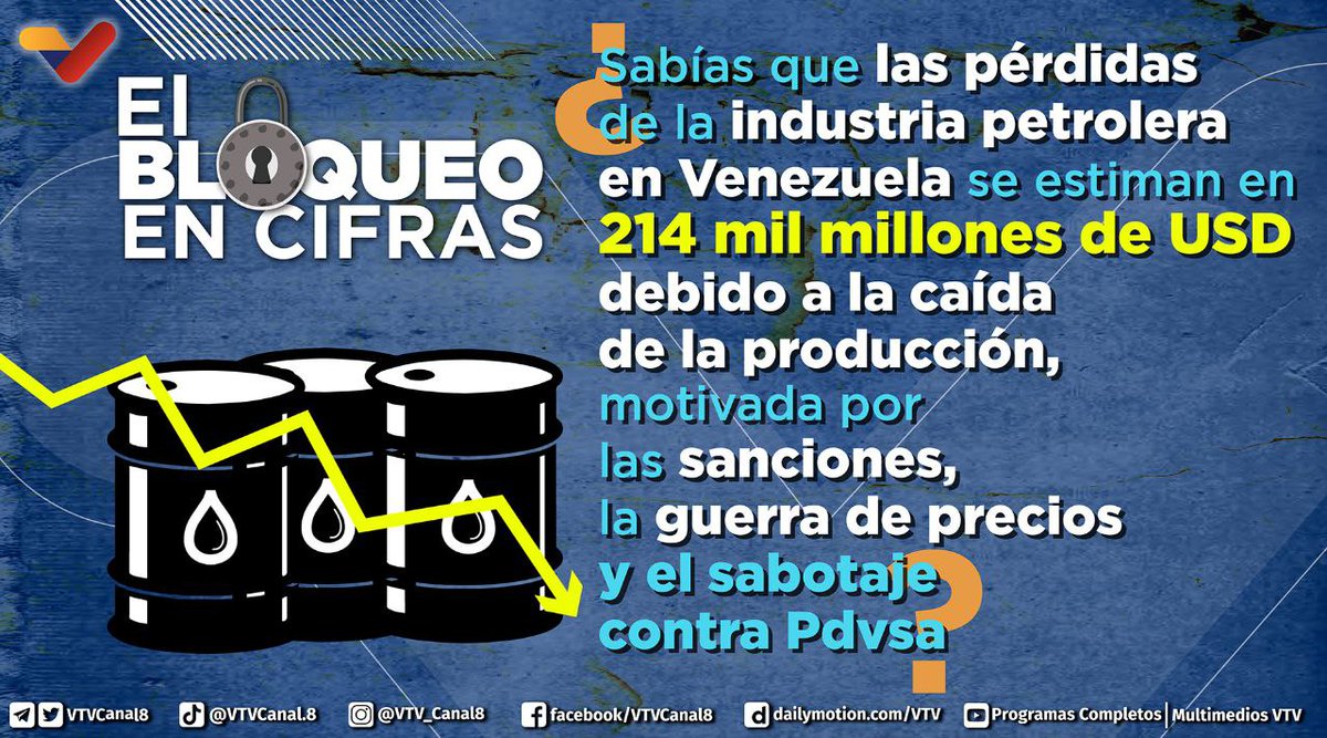 VTVcanal8's tweet photo. #SabíasQue🤔| La empresa petrolera nacional, Pdvsa fue blanco de un ataque implacable, para destruirla desde adentro y bloquearla desde afuera. Esto causó la caída de la producción petrolera que impactó económicamente contra la patria.

#RevoluciónÉtica https://t.co/9DTODncNaX