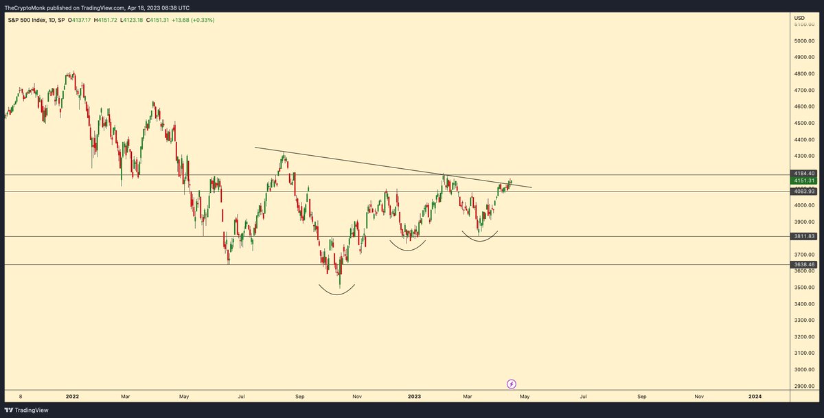 $SPX craves for 4300 points and you know it. 
There's little resistance above and it's not gonna take much to spark the next leg up. 

u.primexbt.com/YellowBlock