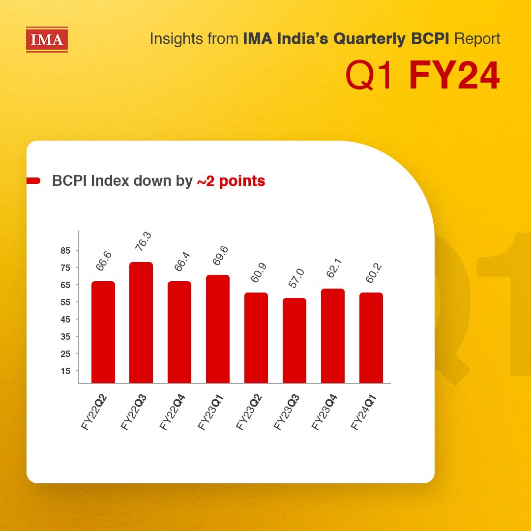 imainsight's tweet photo. According to IMA’s Q1 FY24 Business Confidence and Performance Index (BCPI) Report, headline BCPI index fell by ~2 points to 60.2 in April, owing to a drop in sentiment around both the macroeconomy and business performance.  

#business #businessperformance #IMAInsights #report https://t.co/YymYzJuDBn
