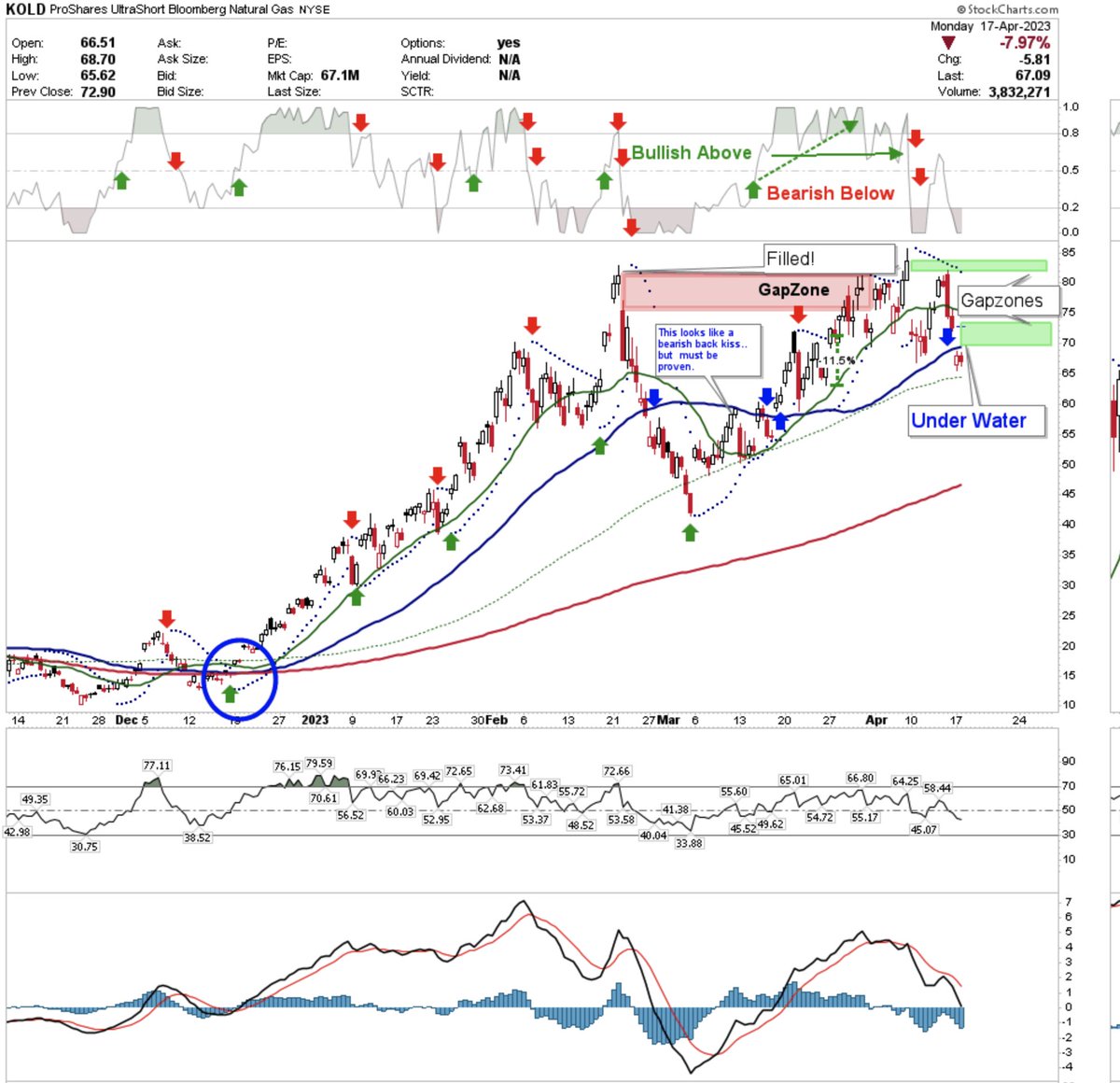 To better understand $Boil ☯️you must also understand $Kold. 
$Ung #Natgas