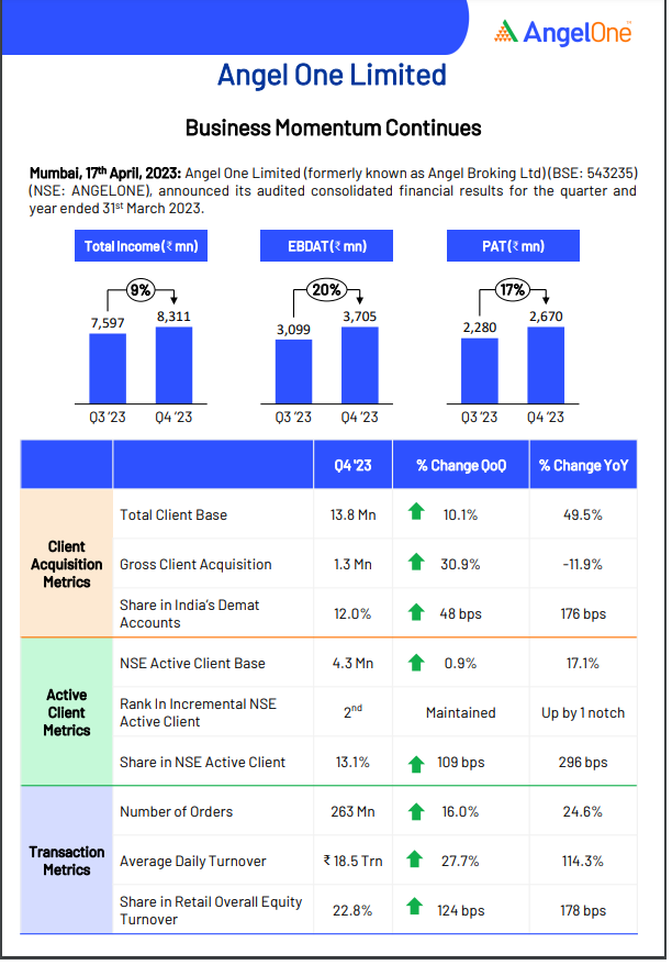 #ANGELONE 
LTP: 1320+ 

Absorb the drawdowns and staying invested in the idea. 
- Company's best quarter so far + INR 4/- dividend
- New CXO appointment 
- Company's best ever quarter from the company