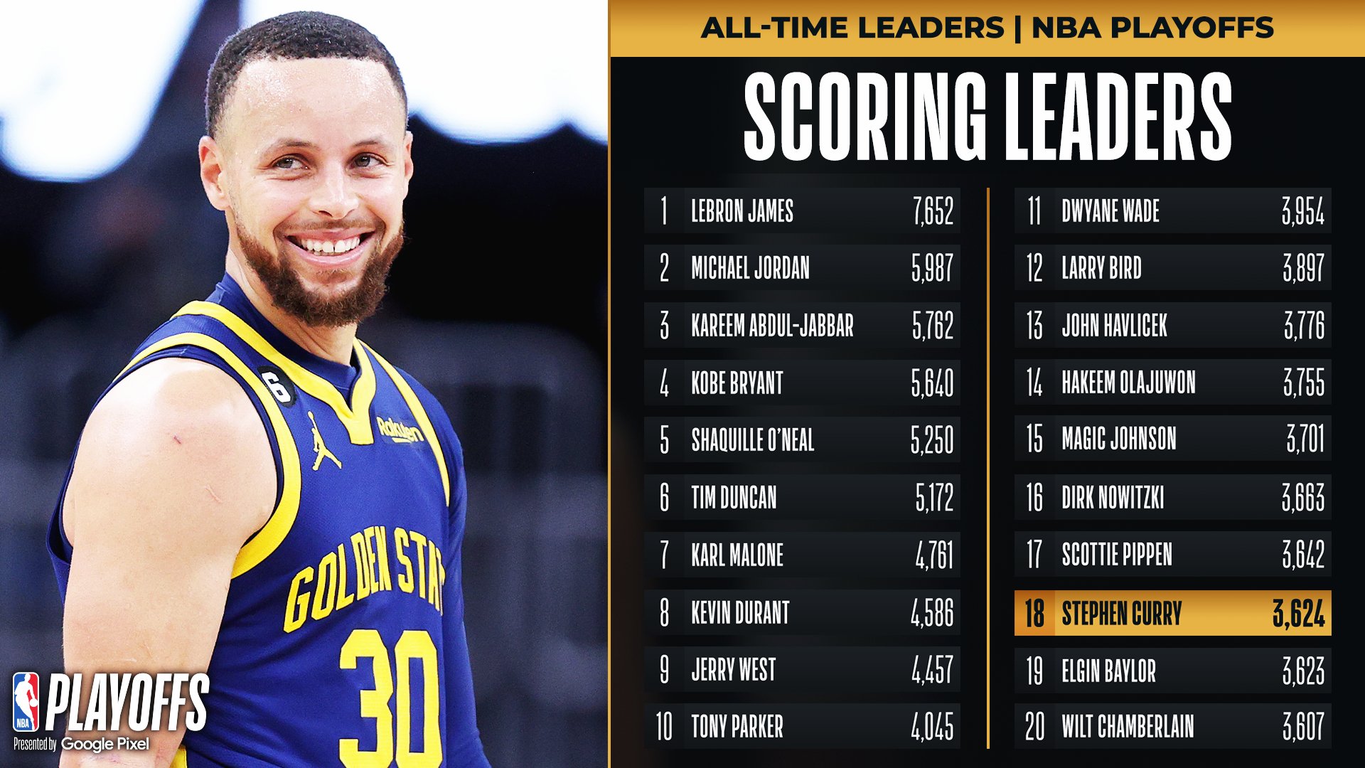 All time deals nba playoff points
