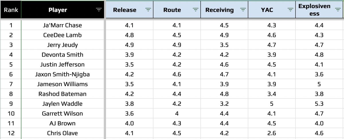 JetPackGalileo's tweet photo. 🚀The Rookie Guide Database Download is now available!

People often ask you to show your work. Well, you can HAVE my work.

Every Grade since 2019 is available for use in your own modeling.
-Film
-Analytics
-Landing Spot
-Injury Mod
-Draft Data
-NFL Fantasy Outcomes https://t.co/rlQ1aZfDRc