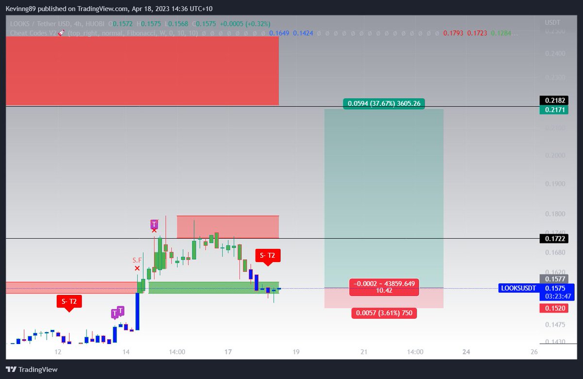 3lementalist's tweet photo. $LOOKS good here . I'm long with low leverage as this token can be volatile https://t.co/yrOZVHSbWw