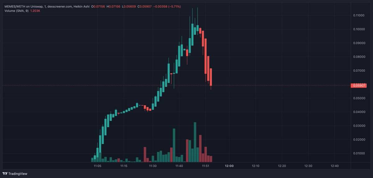 alpha0x40gem's tweet photo. $MEMES 
I see a lot of mention, 
Aped
https://t.co/cdxkQAf2A8 https://t.co/nm2ouNvU54