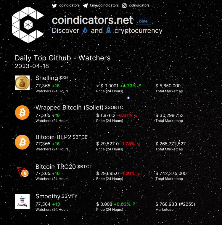 coindicators's tweet photo. Daily Top π₯ Github - Watchers
π₯ $SHL +16
π₯ $SOBTC +16
π₯ $BTCB +16
π $BTCT +16
π $SMTY +15
More on https://t.co/ge8cWk5ZWx
#BTCT #BTCB #SOBTC #SMTY #SHL https://t.co/j3HOWbgJMO