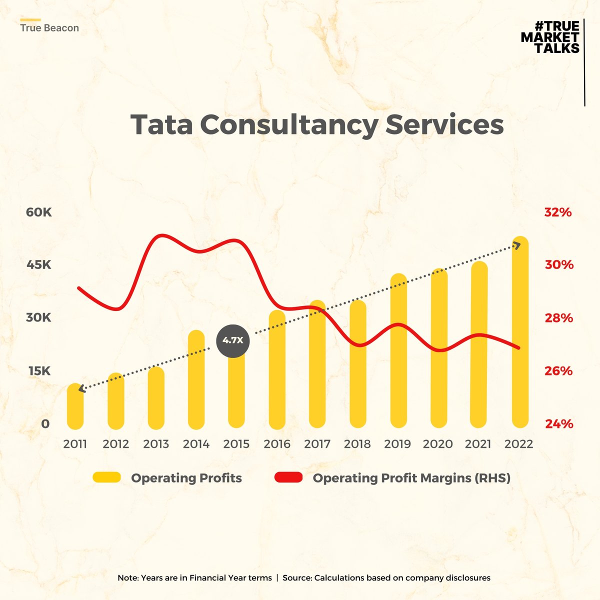 TrueBeaconIN's tweet photo. Operating profits of India's largest IT companies grew by 3-8x over the last 11 years. But, their profit margins have either stagnated or contracted. Thus, operating leverage has been hard to come by.* #India #Finance #TrueBeacon
*Disclaimer: Details on https://t.co/kSa2EdMguV https://t.co/RwuZibkBsP