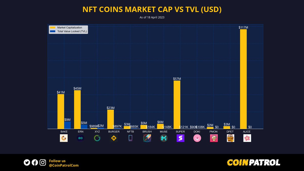 NFTpatroller's tweet photo. π NFT Coins Market Cap vs TVL (USD)
$BAKE $ERN $XYZ $BURGER $NFTB $BRUSH $MUSE $SUPER $DOKI $PMON $DPET $ALICE
β‘οΈ Follow @CoinPatrolCom π
#TVL #MarketCap
#NFT #NFTCoins #BakerySwap #EthernityChain #BurgerCities #SuperVerse #MyNeighborAlice https://t.co/HR4mSHiDsB