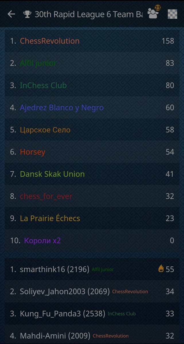 ChessRVL's tweet image. 🥇 We are the CHAMPIONS 🥇

❤️‍🔥 Congratulations brothers and sisters 💐🙏💘

👑 Team #ChessRevolution won 30th #RapidLeague 6 with a huge point difference about twice
💪🌷🍏🥳🍉🥇💐😍🩵🍓‌🥹

#SpeedChess
#OnlineTournament

🏆♖♘♗♕♔⚔️⁩♚♛♝♞♜🏆‌
🇮🇷 @ChessRvL 🇮🇷