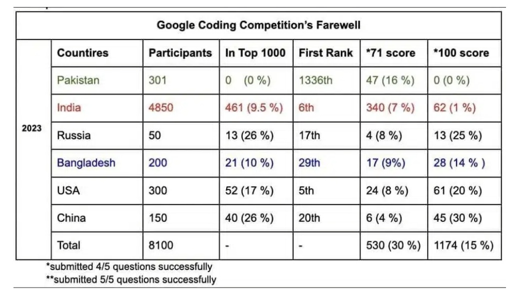 maskmansayin's tweet image. Pakistan’s performance in the Google Coding Competition was disappointing, ranking at 1336th place. The country’s lack of investment in education, technology, and exposure to international coding platforms can be blamed for this.
#education #googlecodingcompetition #maskmansayin