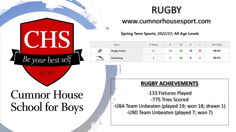 Cumnor House School (Boys) Sport tweet media