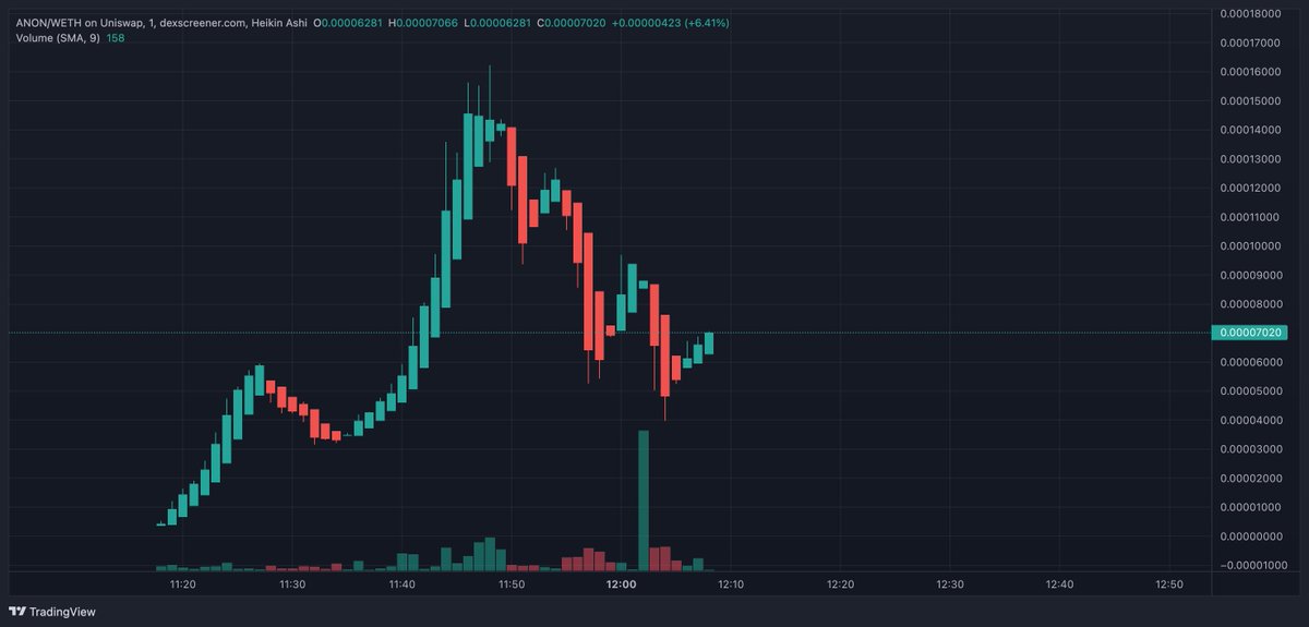 alpha0x40gem's tweet photo. Aped $ANON 
site: https://t.co/TKQu9QoFAY
tax 0/0 
https://t.co/Xv1Ro7R3ac
nice entry now https://t.co/jsFPoSQD0p