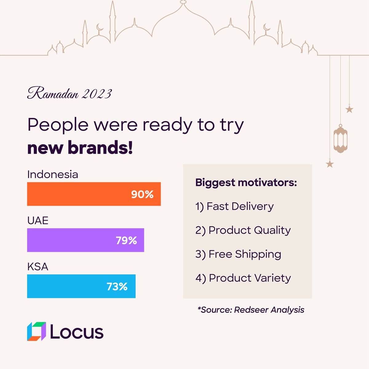 🌙🛍️ From the bustling markets of Dubai to online sales in Jakarta, consumers embraced shopping for #Ramadan 2023 in their own unique way.

As the holy month draws to a close, we look at the changing consumer behaviors and evolving retail dynamics that shaped it:
