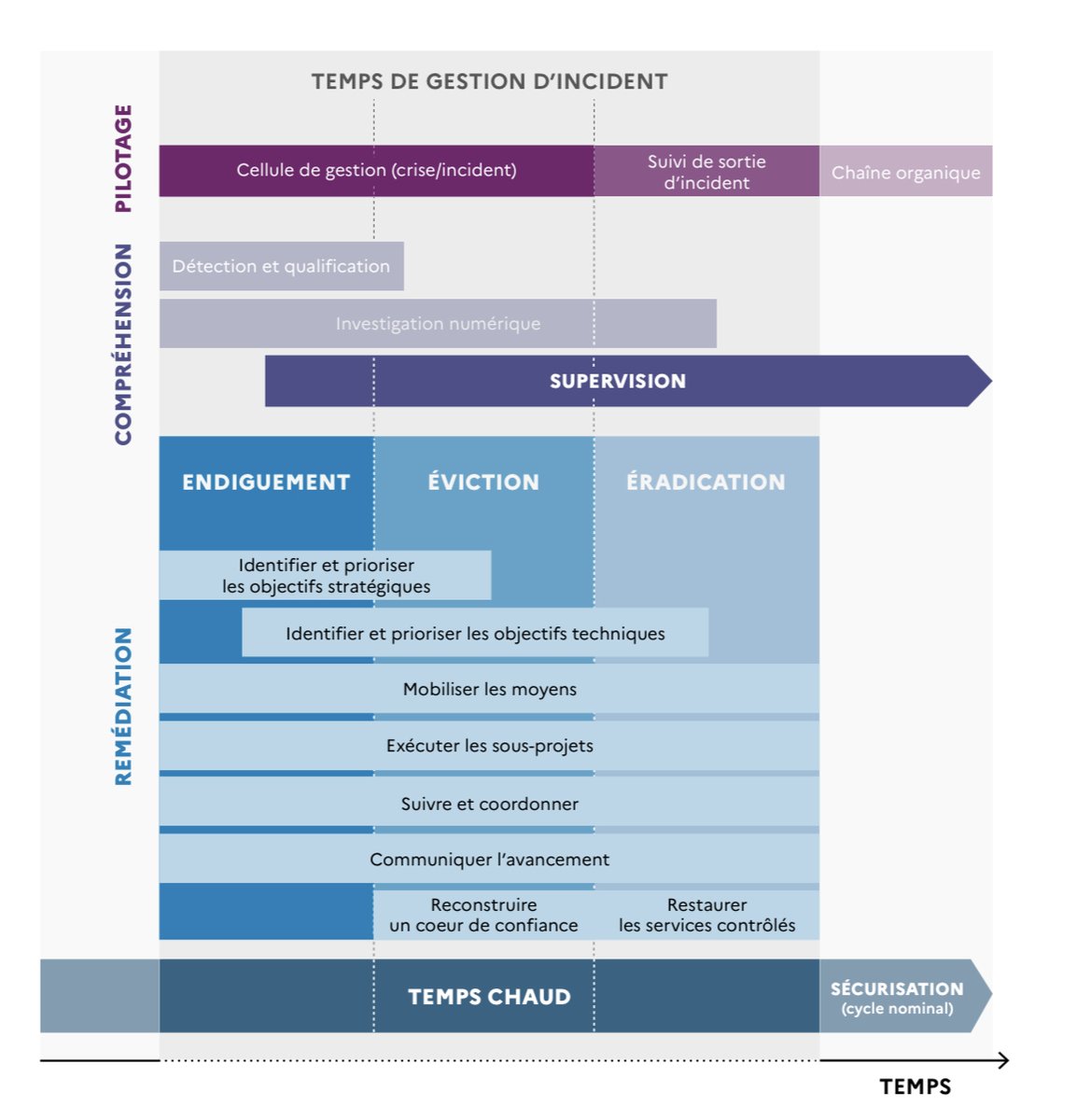 gbillois's tweet photo. #MustRead Remarquable travail de @ANSSI_FR  qui vient de publier ses guides d’aide à la gestion des attaques cyber👏 
Tout est couvert: 
📍Stratégie
📍Opération
📍Technique
On sent l’expérience accumulée, la valeur est énorme, et on peut même contribuer👏 https://t.co/KX59LomEgo https://t.co/i4lSACRns7