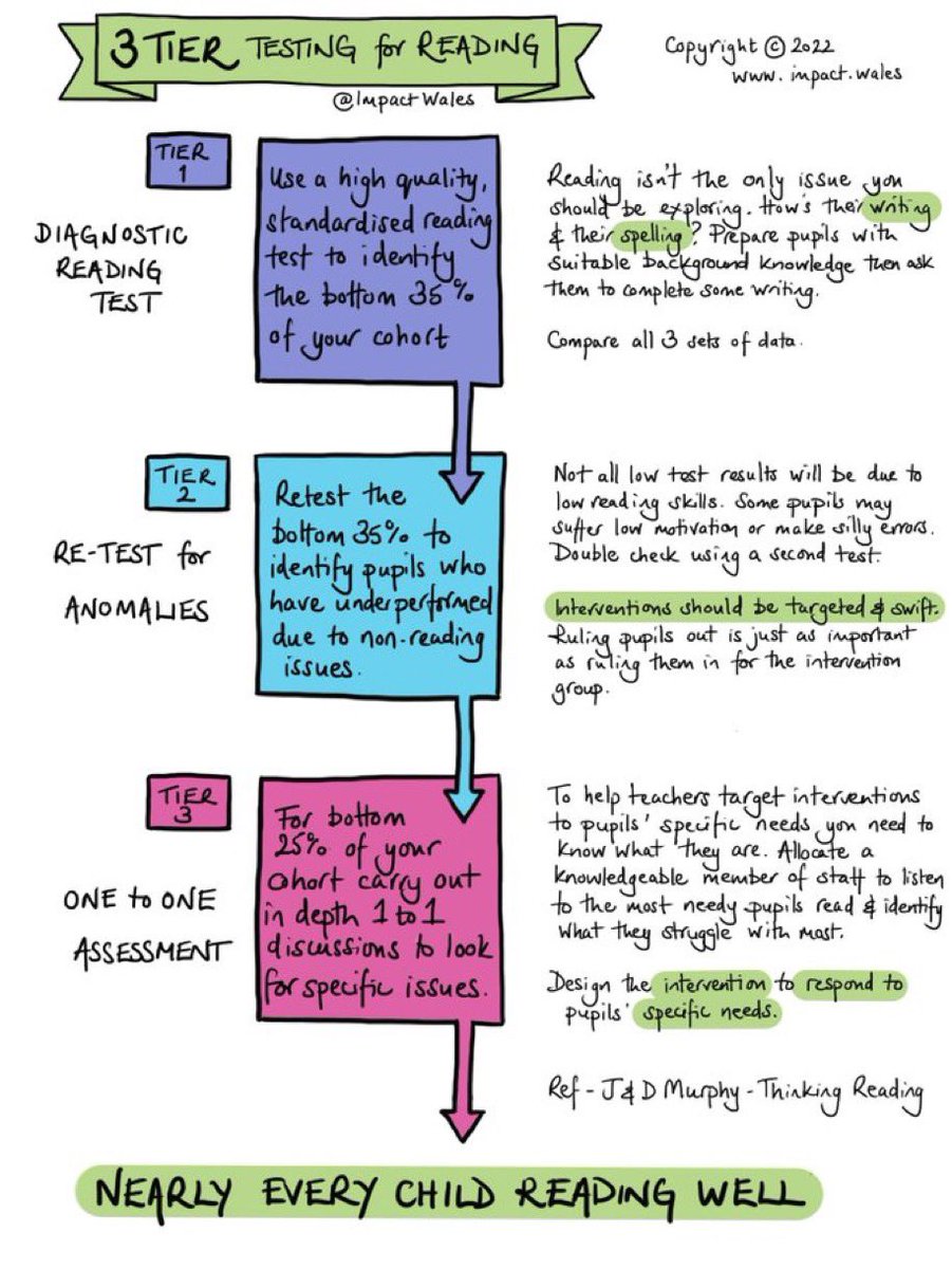 ImpactWales's tweet photo. Understanding how well pupils are reading is the crucial 1st step in supporting excellent readers.

Use 3 tier testing to get that 1st step right! 

Go to https://t.co/rTn49O9ytH for more info on what we do. https://t.co/Da2gDfsgN2