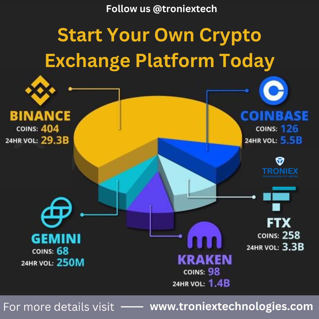 Troniextech's tweet image. #cryptoexchangedevelopment #cryptoexchangedevelopment #cryptoexchangedevelopmentservice #cryptoexchangedevelopmentcompany #cryptoexchangeplatformdevelopment
