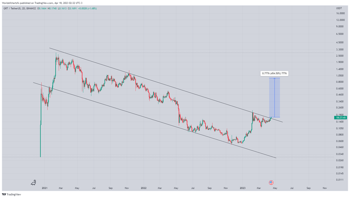 WorldOfCharts1's tweet photo. $Grt
Moving As Expected Breakout Has Already Confirmed Send It Towards 1$📈📈📈
#Crypto #Grt #Grtusdt #Graphtoken https://t.co/XW5QX6QELN