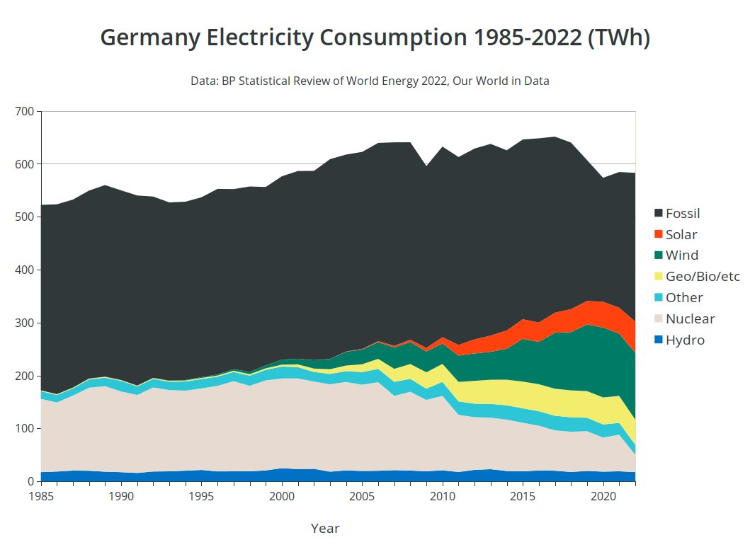 "Germany's nuclear phaseout has made the remarkable growth of renewables possible."

If <a href="/Greenpeace/">Greenpeace International</a> really cared about #climate they would have pushed for an outcome where they could say "Germany's fossil phaseout has made the remarkable growth of non-fossil energy possible."