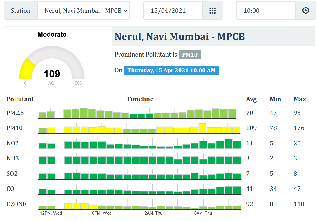 Navi Mumbai March 2021-23 Pollution Data reveals dangers of man made disasters of dust n land filling Navi Mumbai Intl Airport, JNPT.
#AppaSahebDharmadhikar needs insight for historical Data on pollution.
<a href="/Reuters/">Reuters</a> <a href="/NaviMumbaiWetl1/">@SaveNaviMumbaiEnvironment</a> <a href="/moefcc/">MoEF&CC</a> 
#MaharashtraBhushanAward #HeatStroke