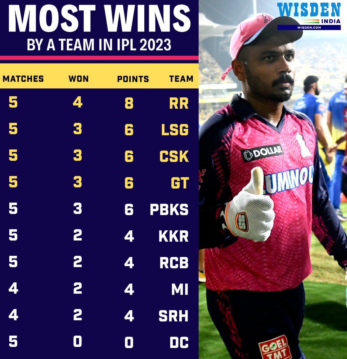 Against SRH - Won by 72 runs ✅
Against PBKS - Lost by 5 runs ❌
Against DC - Won by  57 runs ✅
Against CSK - Won by 3 runs ✅
Against GT - Won by 3 wickets✅

Rajasthan Royals are dominating IPL 2023 👏 🔥

#SanjuSamson #ShimronHetmyer #RaviAshwin #IPL2023 #Cricket