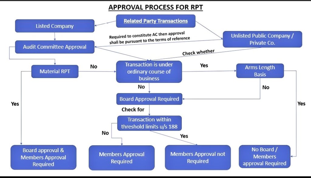 anand_kankani's tweet image. #cstwitter 
#sebi 
#CSStudents 

A well articulated chart of applicable approvals for Related Party Transactions under Companies Act and LODR Regulations.