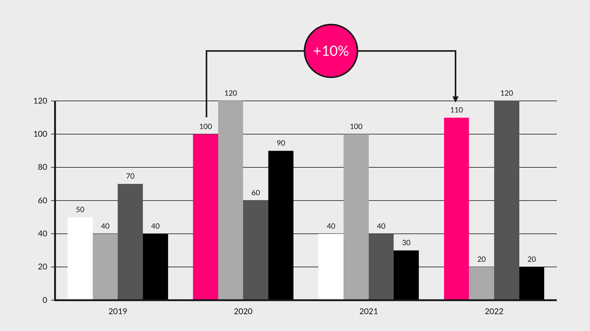 vizzlo's tweet photo. Highlight single records of your data sets by using the newly added color codes for individual bars.

Create your own Grouped Bar Chart at: https://t.co/fBtrHQWmoq

#DataVisualization #presentationdesign #GoogleSlides https://t.co/DA3NMGRxiS
