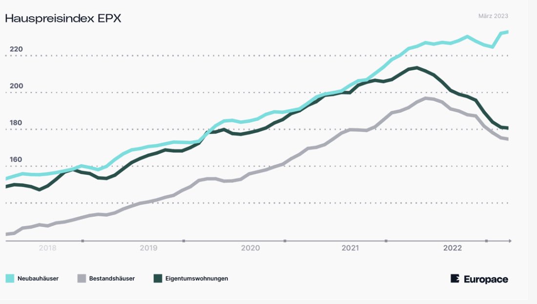 Immobilien-Blase in Deutschland geplatzt?! 

Der durchschnittliche Wert von verkauften Eigentumswohnungen sank um 18,5% ggü. dem Vorjahr! 💥 

Laut Daten von Europace AG und dem Index EPX mean sanken die Immobilienpreise in Deutschland für bestehende Häuser sowie für…