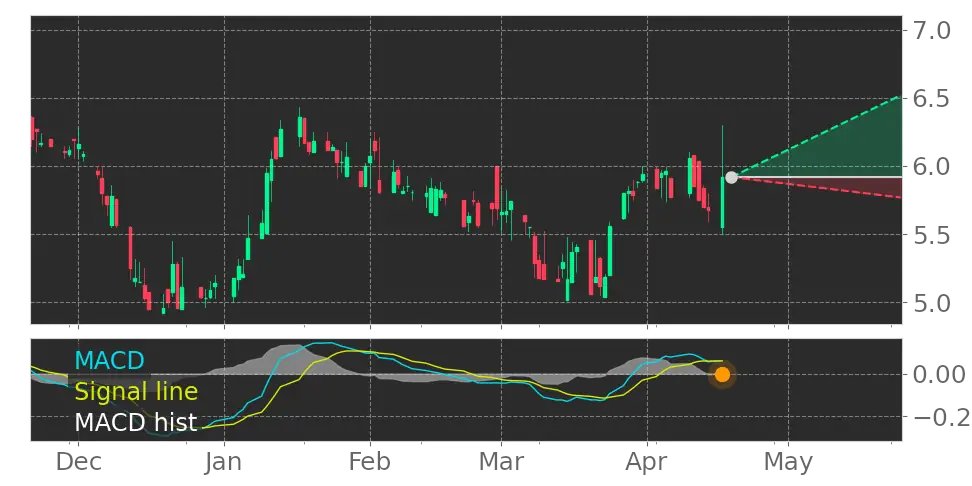 Tickeron's tweet image. What do you think of this? $QUIK MACD Histogram turned positive on April 17, 2023. #QuickLogic srnk.us/go/4581504