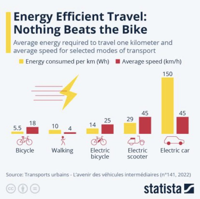 copenhenken's tweet photo. We know this. But we'll repeat it until everybody knows. HT @antmaertens @WilliamTodts @EuCyclistsFed https://t.co/vtIuPcoxD7