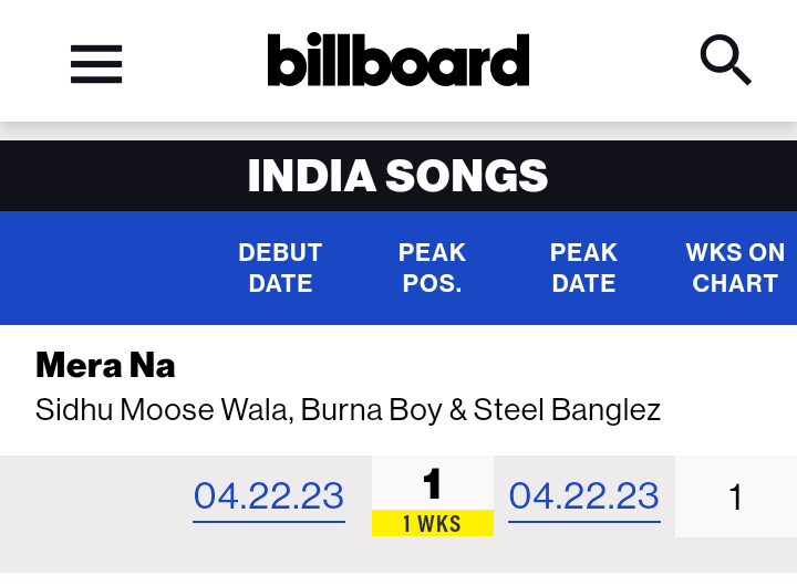 BurnaBoyStats's tweet photo. "Mera Na" by (@iSidhuMooseWala, @burnaboy &amp; @steelbanglez) debuts at;

#1 on Billboard India Songs 🇮🇳

#14 on Billboard Canadian Hot 100 🇨🇦

#102 on Billboard Global 200 excl. US 🇺🇲 https://t.co/jP00PrU1N4