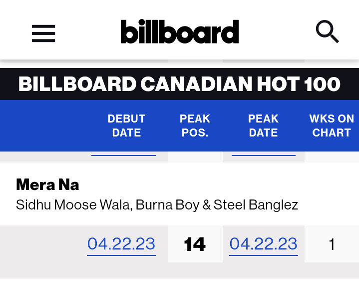 BurnaBoyStats's tweet photo. "Mera Na" by (@iSidhuMooseWala, @burnaboy &amp; @steelbanglez) debuts at;

#1 on Billboard India Songs 🇮🇳

#14 on Billboard Canadian Hot 100 🇨🇦

#102 on Billboard Global 200 excl. US 🇺🇲 https://t.co/jP00PrU1N4