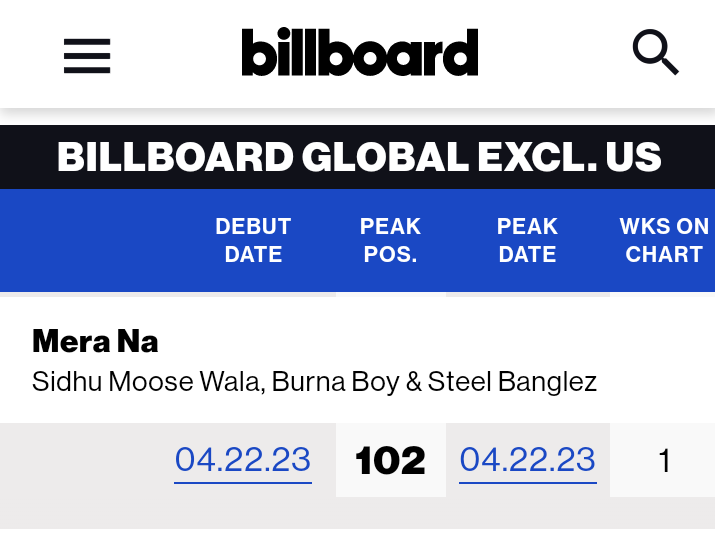 BurnaBoyStats's tweet photo. "Mera Na" by (@iSidhuMooseWala, @burnaboy &amp; @steelbanglez) debuts at;

#1 on Billboard India Songs 🇮🇳

#14 on Billboard Canadian Hot 100 🇨🇦

#102 on Billboard Global 200 excl. US 🇺🇲 https://t.co/jP00PrU1N4